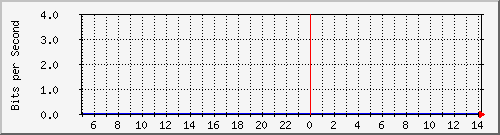 外部隧道访问流量