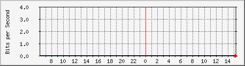 外部隧道访问流量